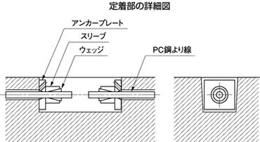 PC鋼より線による縦連結　定着部の詳細図