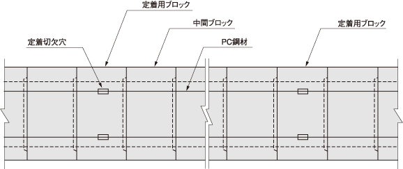 PC鋼材による連結の画像