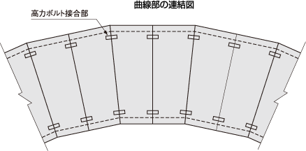 高力ボルトによる縦連結　曲線部の連結図