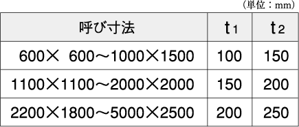 直接基礎　寸法表