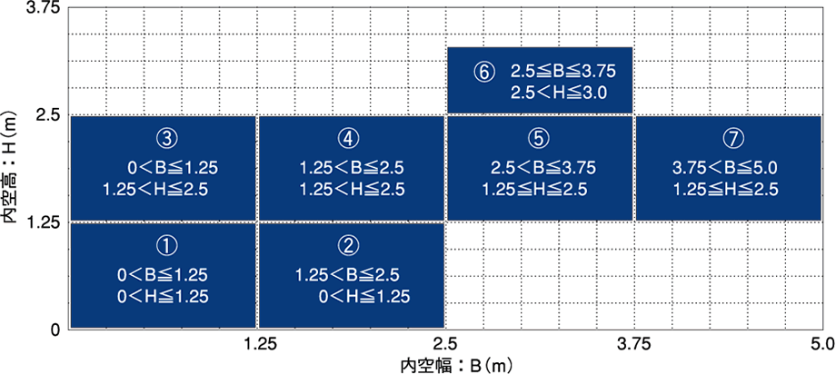 歩掛区分図